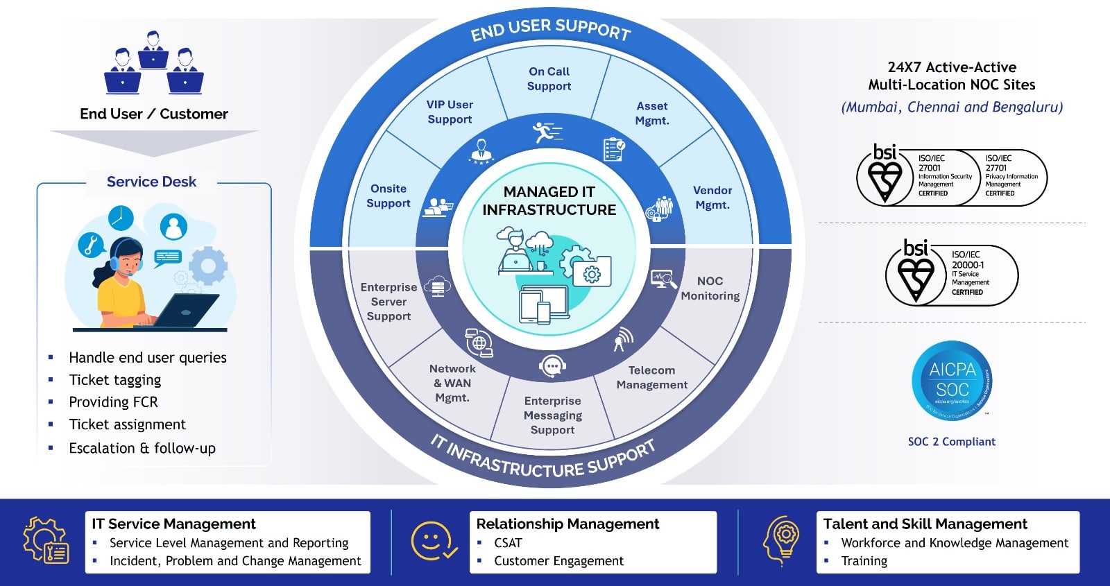 It Infrastructure services